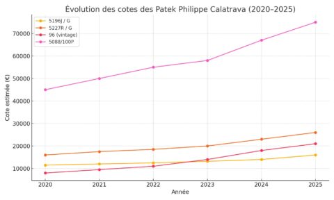 Cote des Patek Calatrava